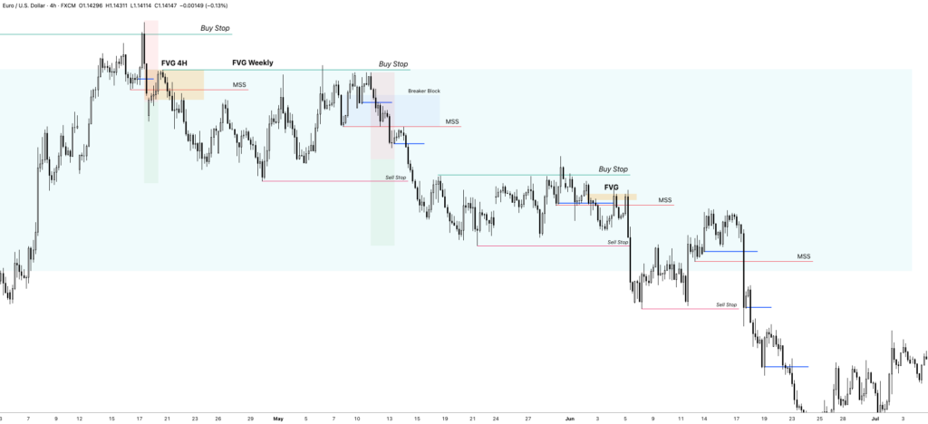 Ideal Swings Conditions For Any Market: ICT Swing Trading Guide 5 Daily and Four-Hour Charts for Execution