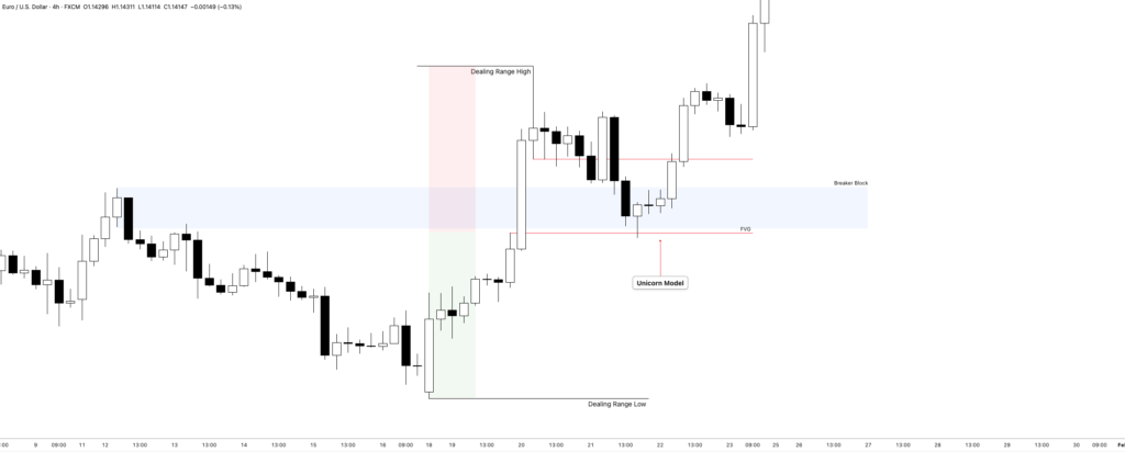Classic Swing Trading Approach - ICT Higher-Timeframe Trading Model 3 Defining the Impulse Range for bullish