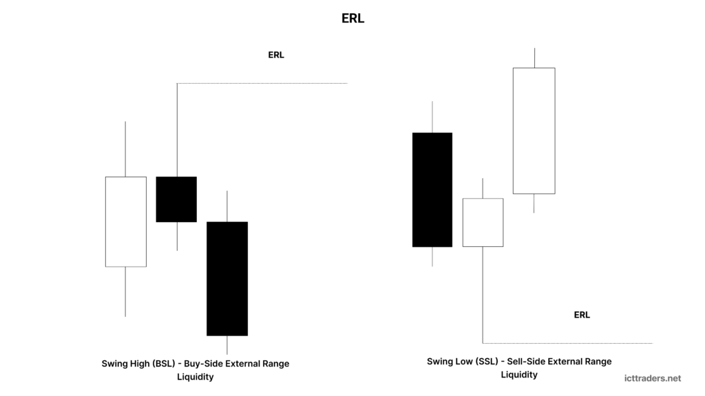 Reinforcing Liquidity Concepts & Price Delivery: ICT Internal and External Range Liquidity Explained 2 External Range Liquidity