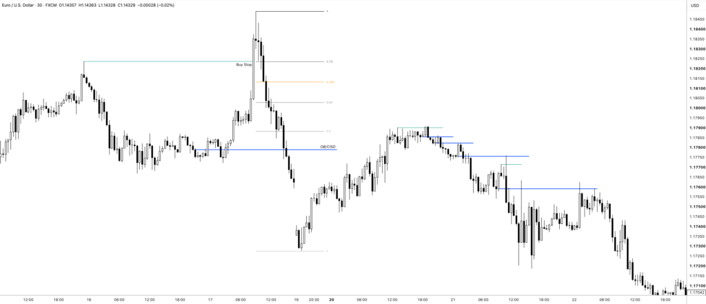 ICT Order Block Strategy: How to Find and Trade High-Probability ICT Order Blocks 2 OB in 30m