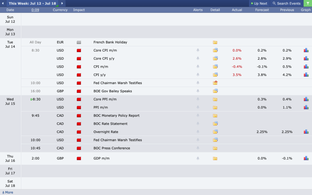 Essentials To ICT Daytrading - A Practical Guide to the ICT Day Trading Model 5 Economic Calendar