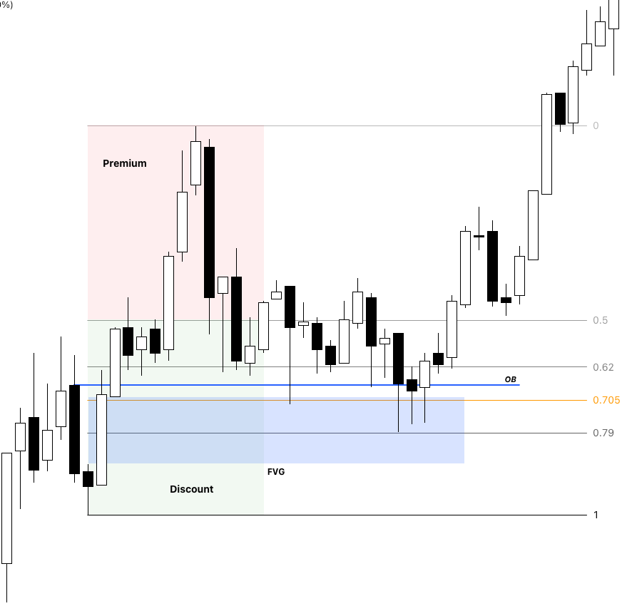 Equilibrium Vs. Discount: ICT Price Valuation Explained (Ep - 4) 1 Equilibrium Vs. Discount