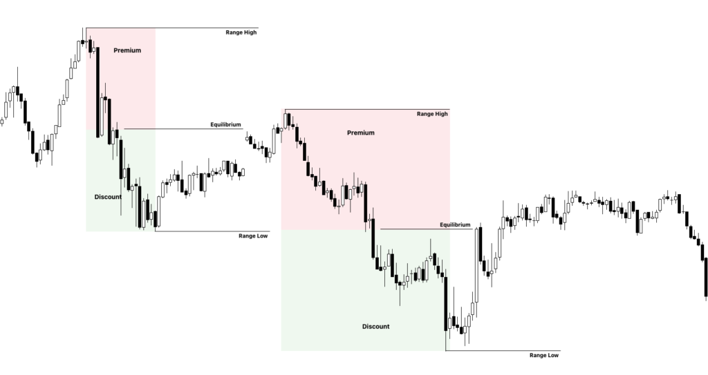 Equilibrium Vs. Premium: ICT Price Valuation for Bearish Trade Setups (Ep - 5) 1 Equilibrium Vs. Premium