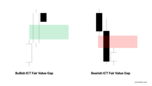 ICT Fair Value Gaps/FVG: What It Is, Why It Forms and How to Identify It