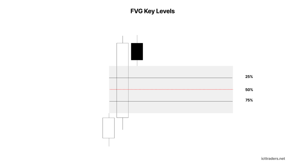 FVG Key Levels