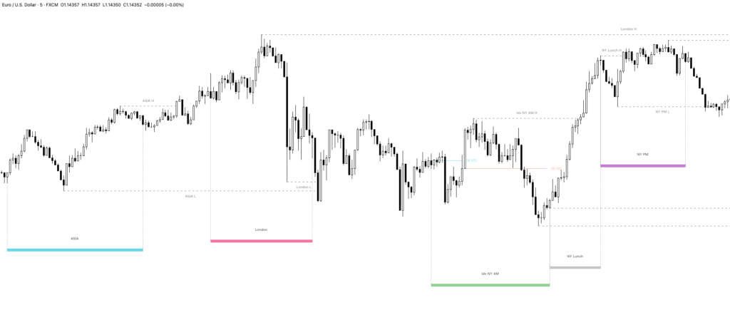 ICT Killzones Explained: Times, Types, Best Pairs and How to Trade Them 2 Forex ICT Killzones