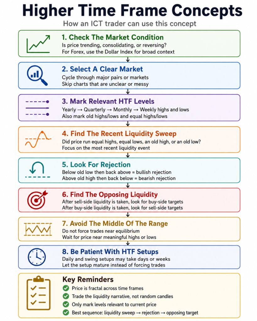 Higher Time Frame Concepts in ICT Trading