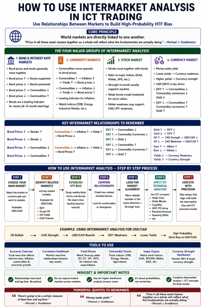 How To Use Intermarket Analysis in ICT Trading (Ep -9) 1 How To Use Intermarket Analysis in ICT Trading