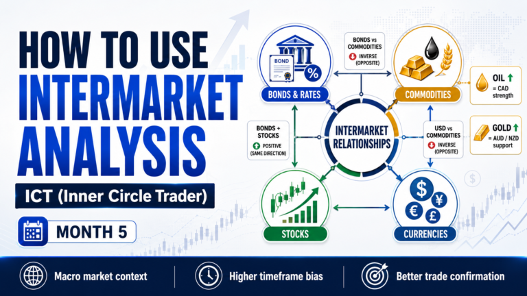 How To Use Intermarket Analysis in ICT Trading (Ep -9)