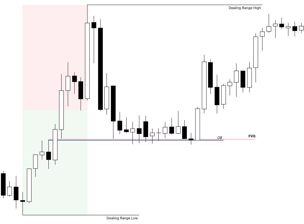 How to Use ICT PD Array Matrix for Bullish Trades