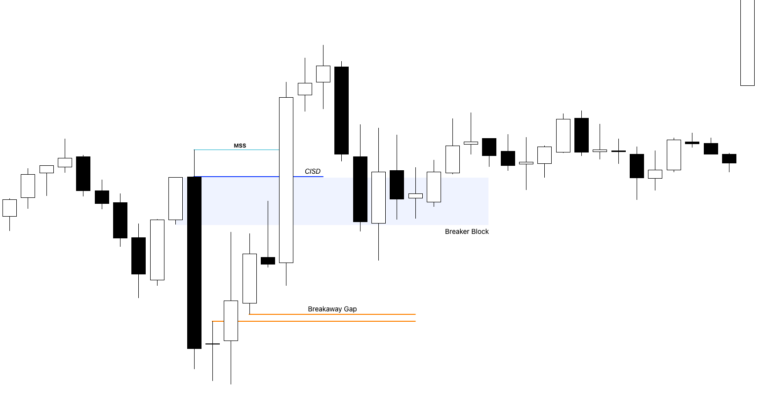 ICT Breakaway Gap Concept
