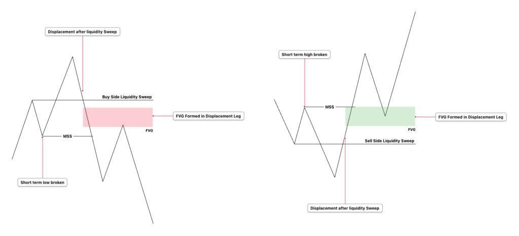 ICT 2022 Model: Complete Trading Strategy Explained Step by Step 1 ICT Market Structure Shift (MSS) Concept