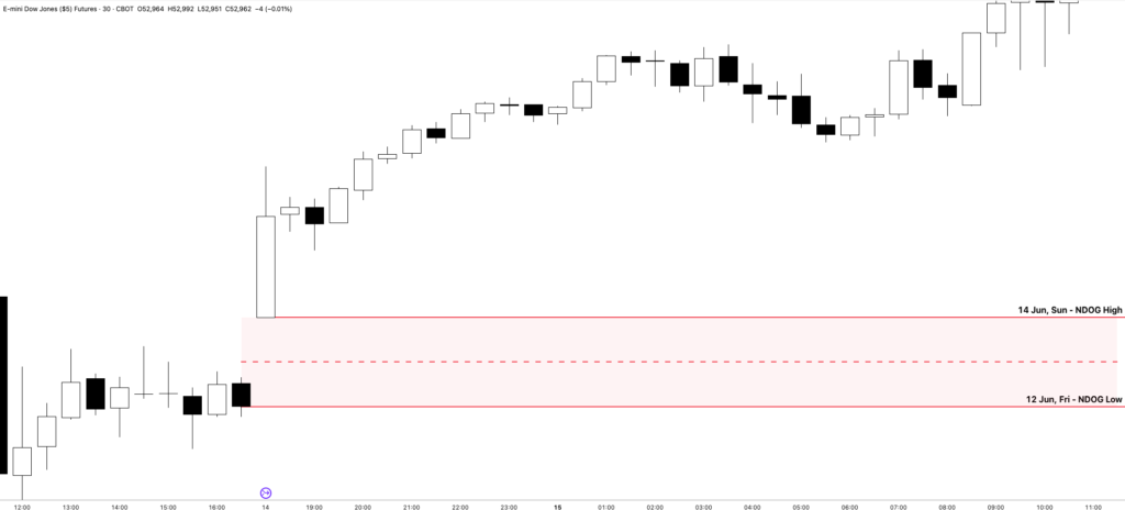 ICT NDOG – New Day Opening Gap