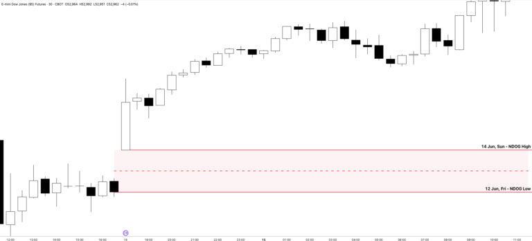 ICT NDOG – New Day Opening Gap