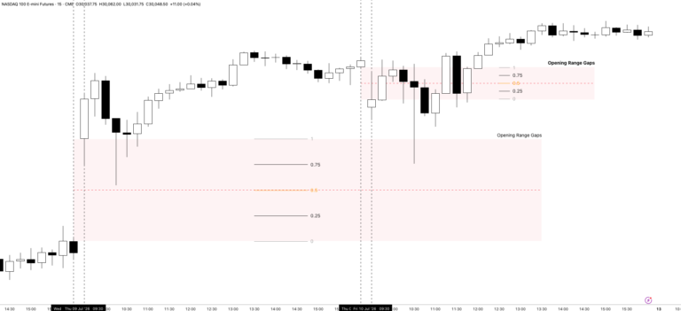 ICT Opening Range Gaps