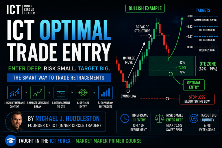 ICT Optimal Trade Entry Explained