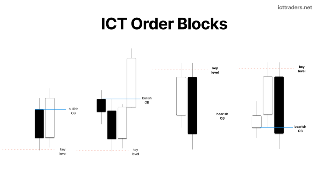 ICT Order Block – What It Is, Why It Forms, How to Identify It and Its Rules 1 ICT Order Block