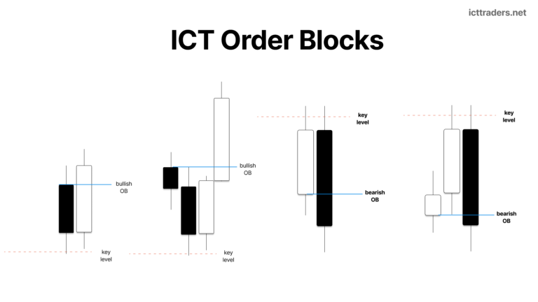 ICT Order Block