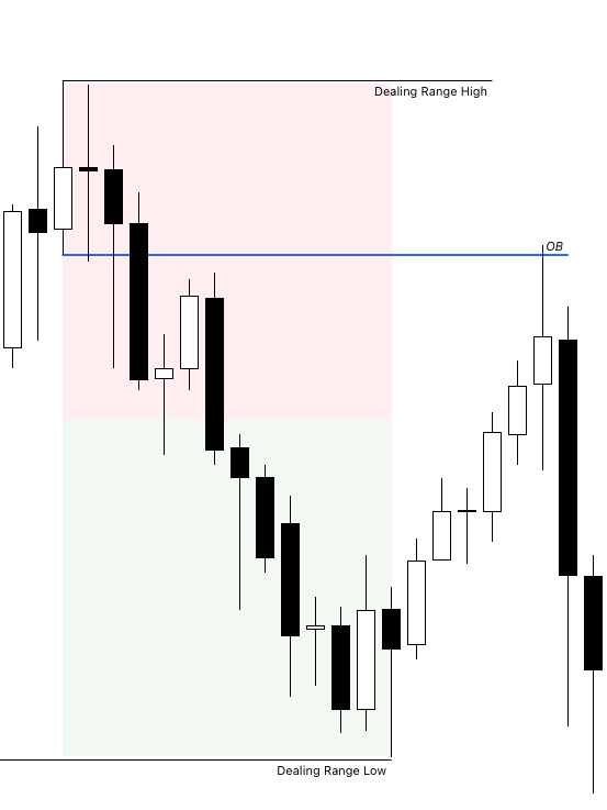 ICT PD Array Matrix for Bearish Trades