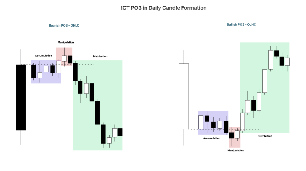 ICT PO3 (Power of Three) – Accumulation, Manipulation, Distribution
