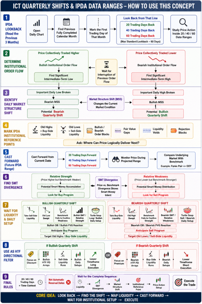 ICT Quarterly Shifts & IPDA Data Ranges Concept - Explained 