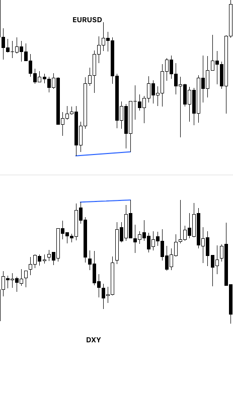 ICT SMT Divergence With Negatively Correlated Markets