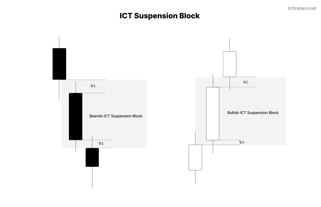ICT Suspension Block - Formation, Identification and Trading Guide 2 ICT Suspension Block