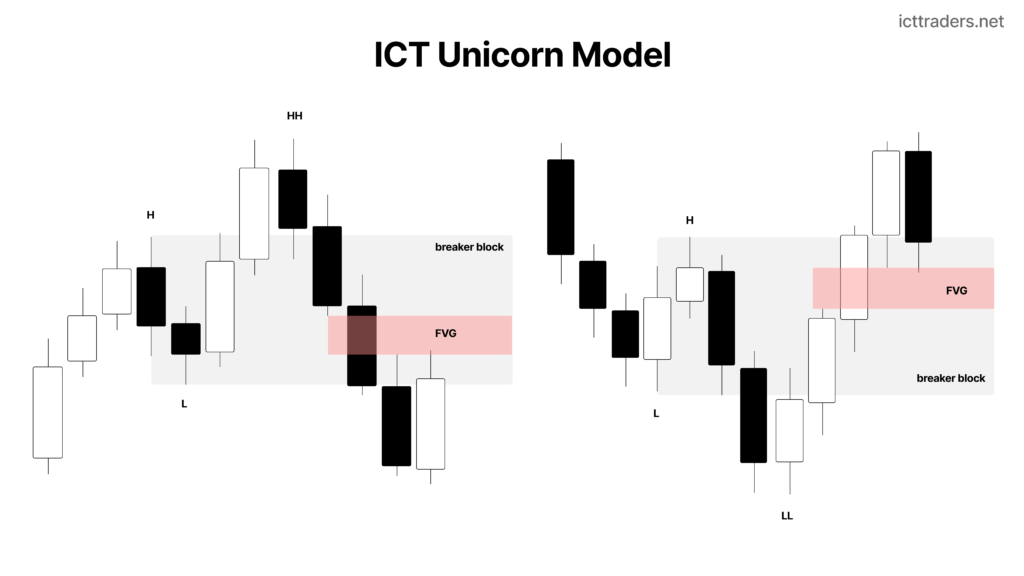ICT Unicorn Model - Breaker Block and Fair Value Gap Trading Model Explained 1 ICT Unicorn Model