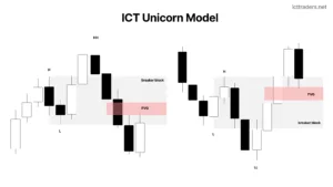 ICT Unicorn Model – Breaker Block and Fair Value Gap Trading Model Explained
