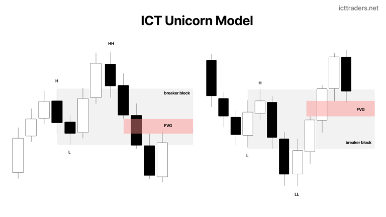 ICT Unicorn Model