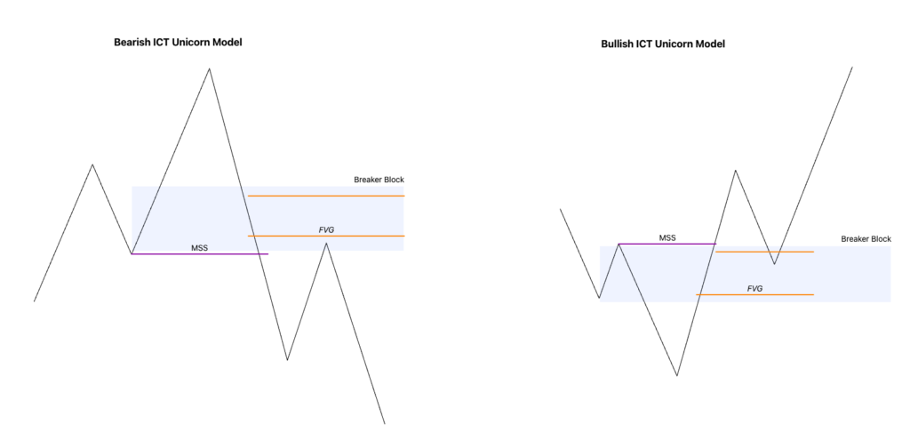 ICT Unicorn Model - Breaker Block and Fair Value Gap Trading Model Explained 4 ICT Unicorn Model - Breaker Block and Fair Value Gap Trading Model Explained