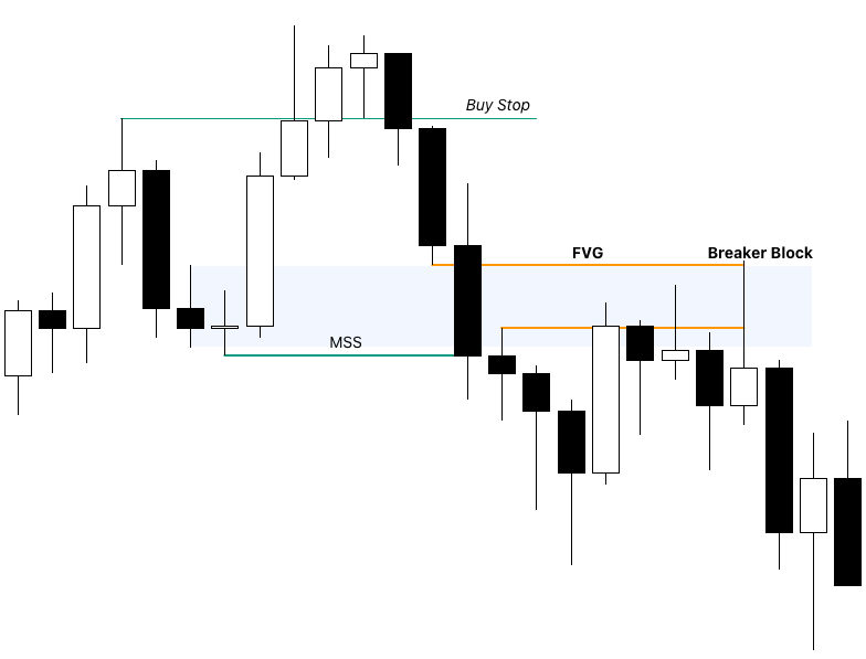 ICT Unicorn Model - Breaker Block and Fair Value Gap Trading Model Explained 8 ICT Unicorn Model