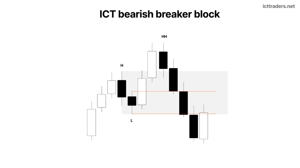 ICT bearish breaker block