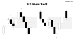 ICT Breaker Block: What It Is, Why It Forms and How to Trade It
