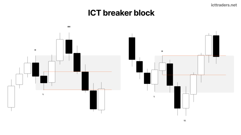 ICT breaker block
