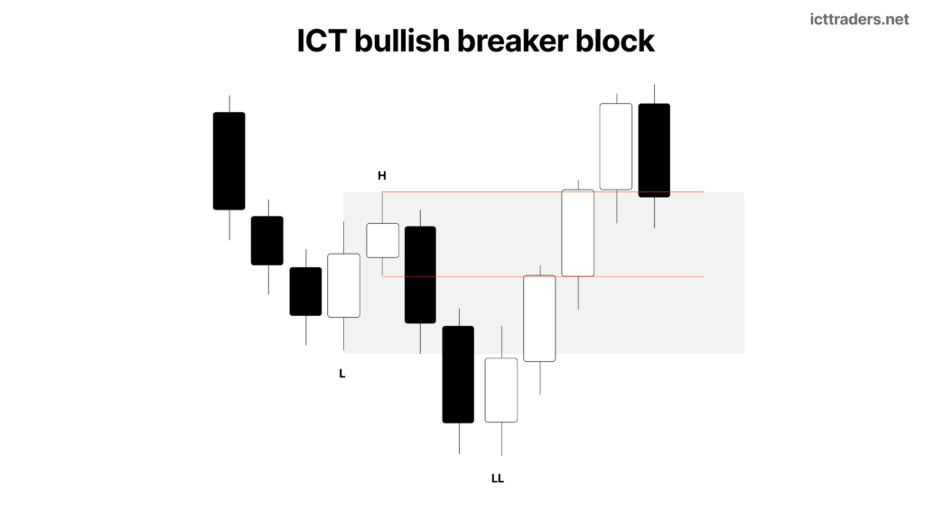 ICT bullish breaker block