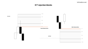 ICT Rejection Block: What It Is, How to Identify It and How to Trade It