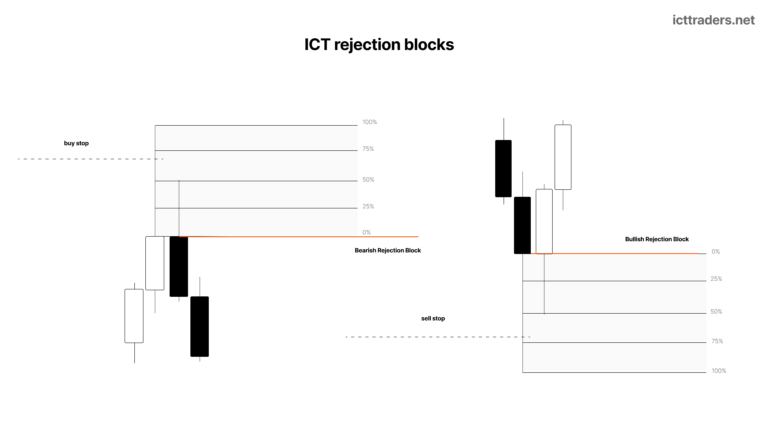 ICT rejection blocks