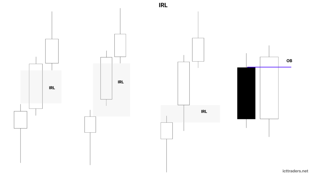 Reinforcing Liquidity Concepts & Price Delivery: ICT Internal and External Range Liquidity Explained 3 Internal Range Liquidity