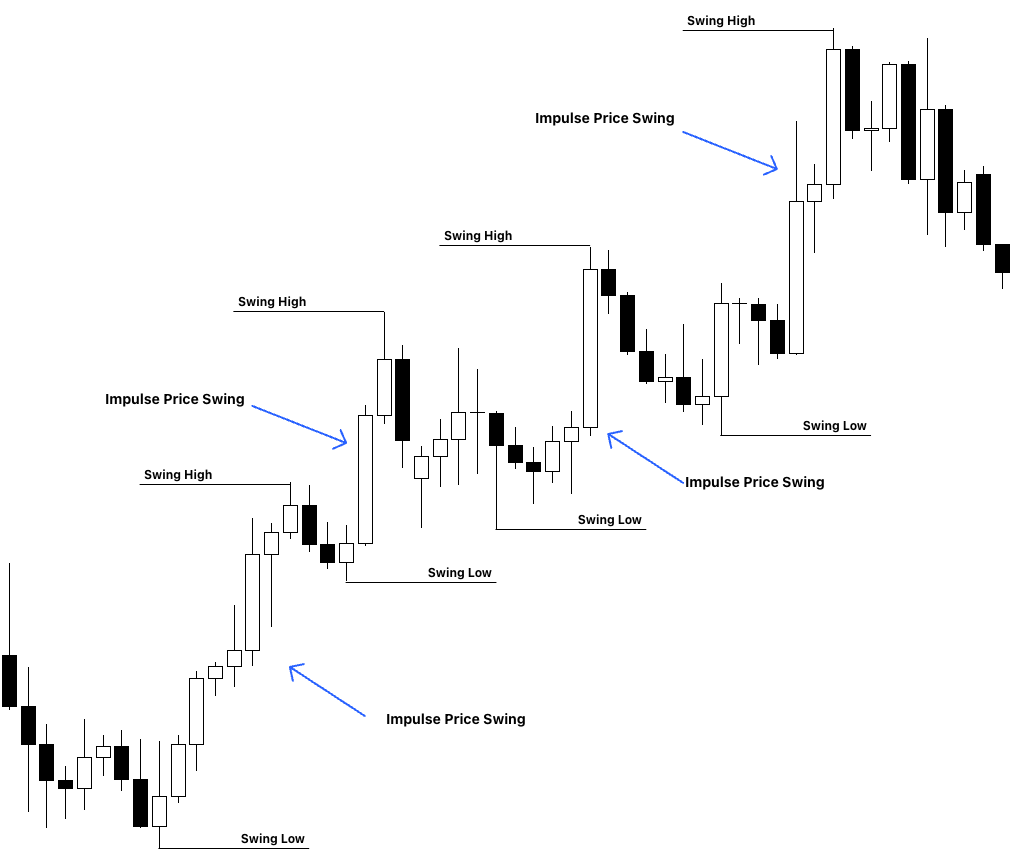 ICT Impulse Price Swings & Market Protraction Concept Explained (Ep – 8) 2 Impulse Price Swing
