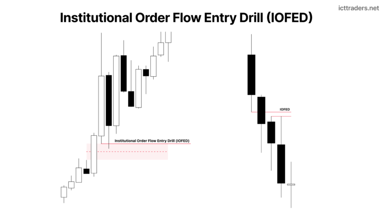 ICT Institutional Order Flow Entry Drill (IOFED)