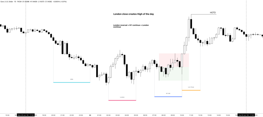 London close creates High of the day