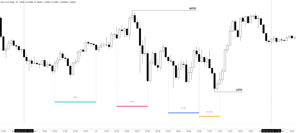 London close creates Low of the day