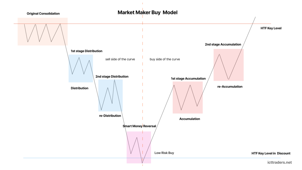 Market Maker Buy Model
