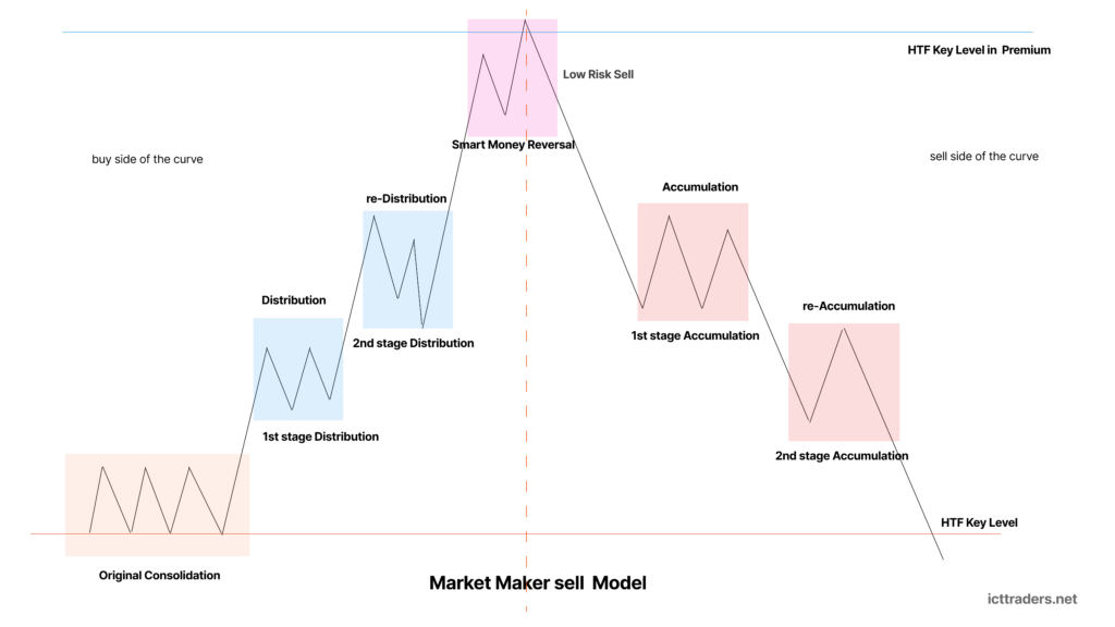 Market Maker sell Model