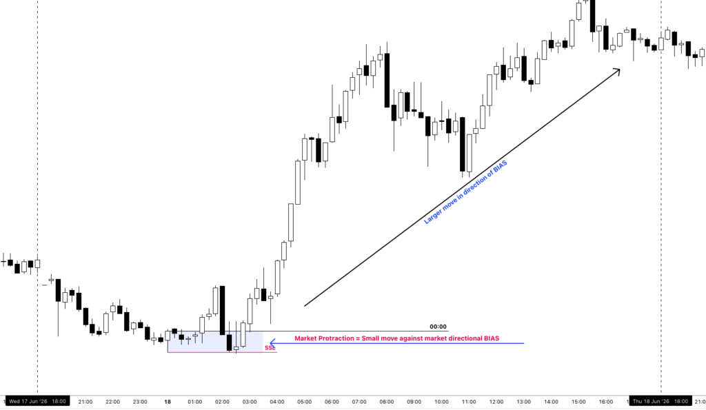 ICT Impulse Price Swings & Market Protraction Concept Explained (Ep – 8) 4 Market Protraction