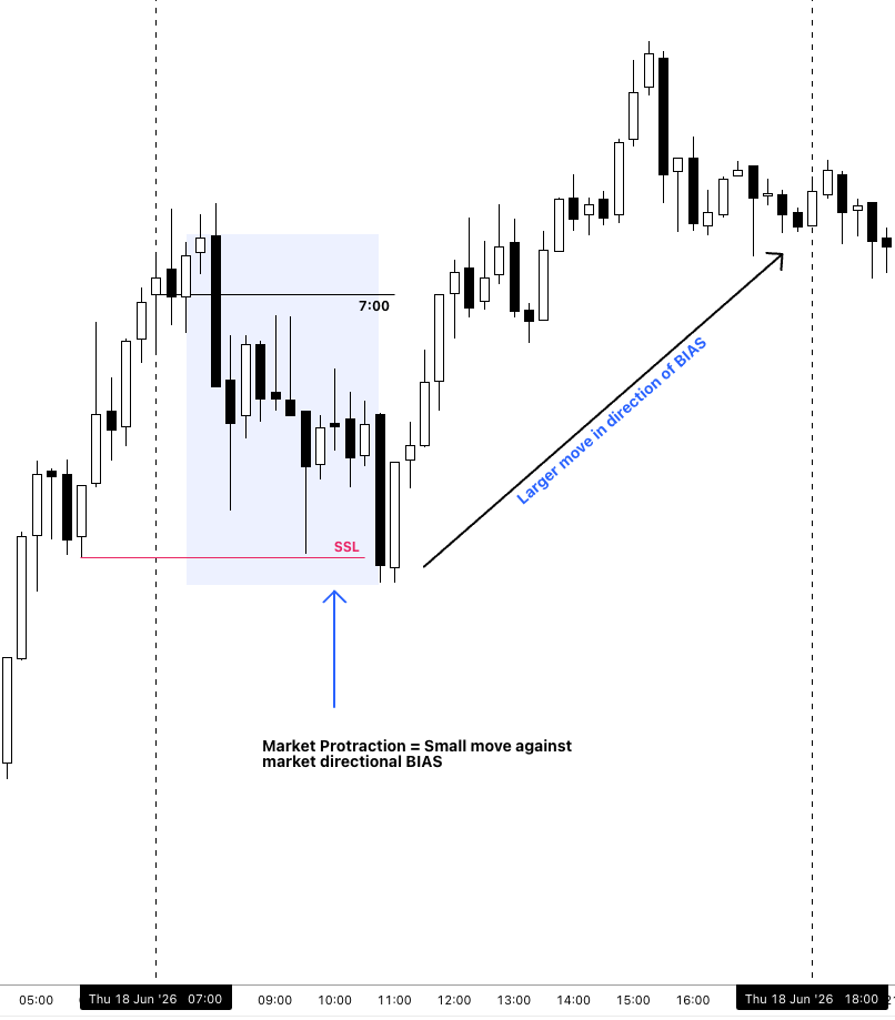 ICT Impulse Price Swings & Market Protraction Concept Explained (Ep – 8) 5 7:00 Market Protraction