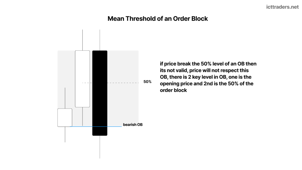 ICT Order Block – What It Is, Why It Forms, How to Identify It and Its Rules 4 Mean Threshold of an Order Block