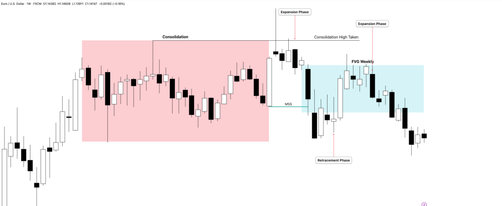 Ideal Swings Conditions For Any Market: ICT Swing Trading Guide 4 Monthly and Weekly Charts
