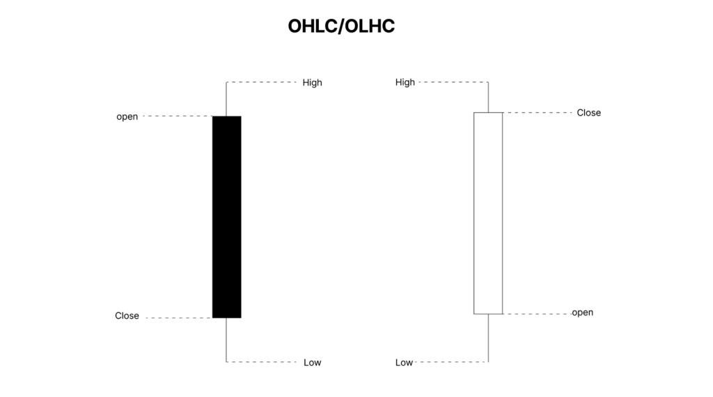 OHLC
